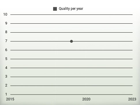 Quality per year