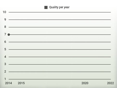 Quality per year