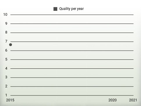 Quality per year