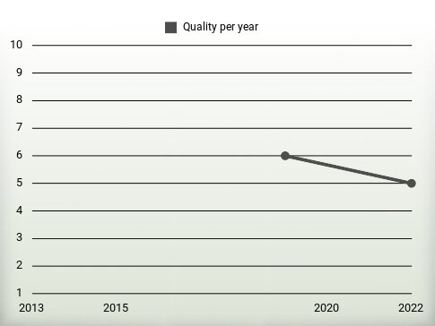 Quality per year