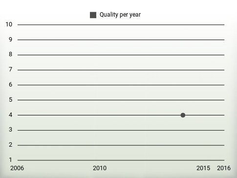 Quality per year