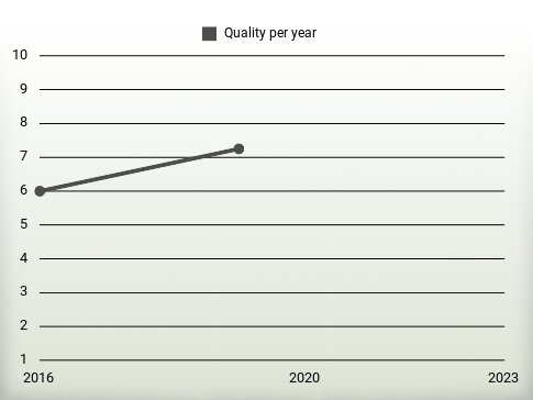 Quality per year