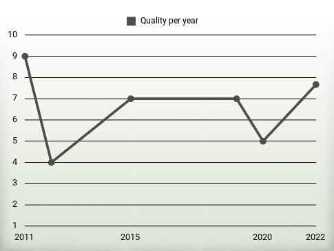 Quality per year