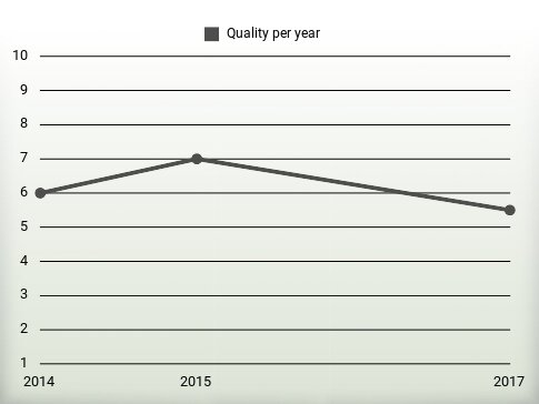 Quality per year