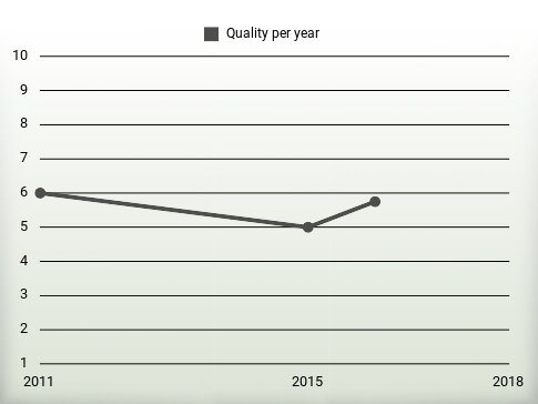 Quality per year