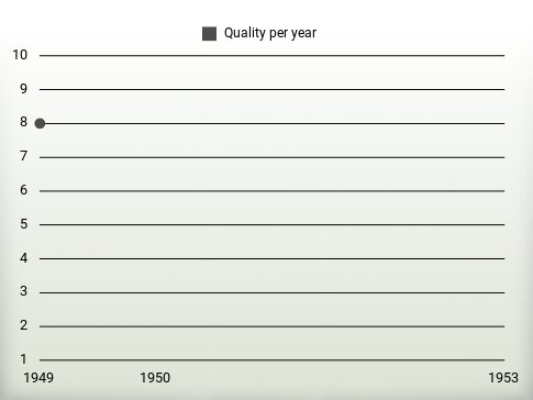 Quality per year