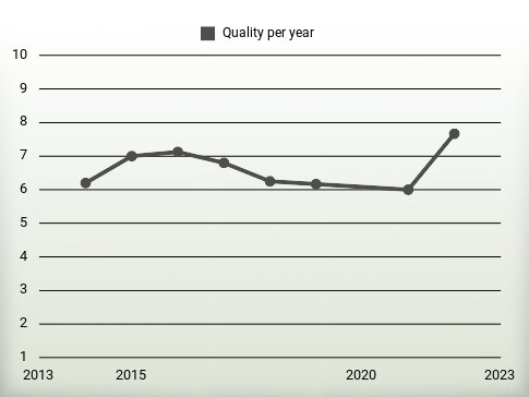 Quality per year