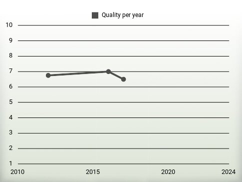 Quality per year