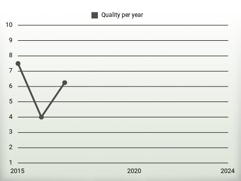 Quality per year