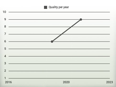 Quality per year