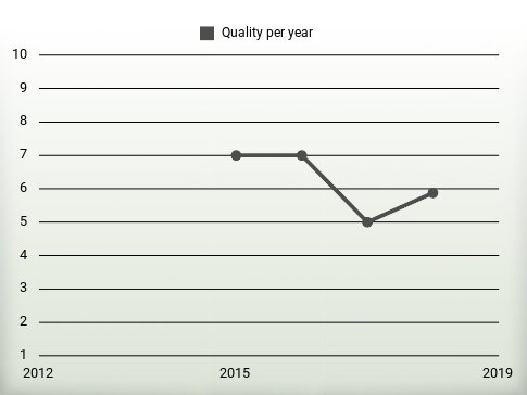 Quality per year