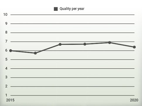 Quality per year