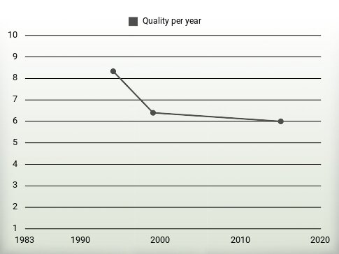 Quality per year