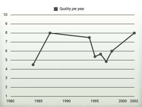 Quality per year