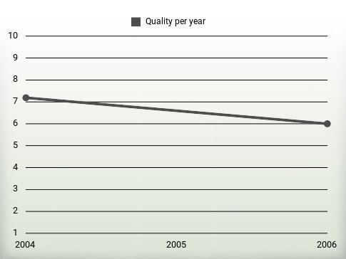 Quality per year