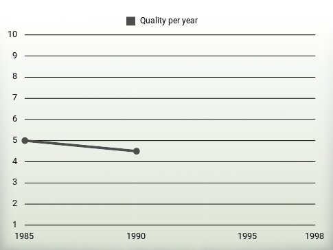 Quality per year