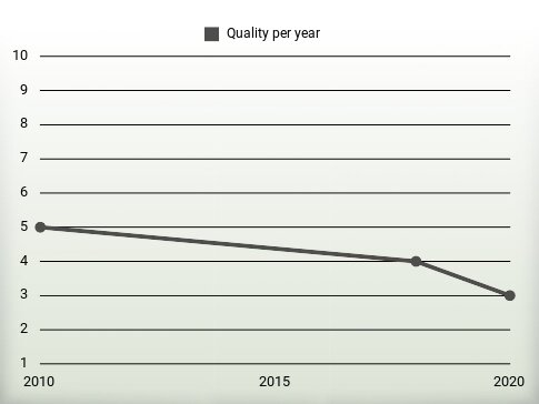 Quality per year