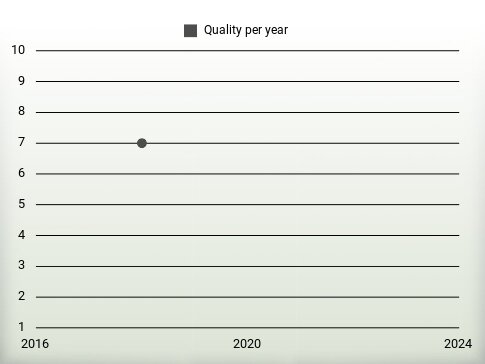 Quality per year