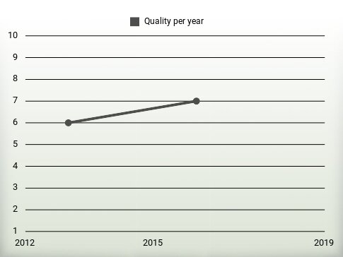 Quality per year