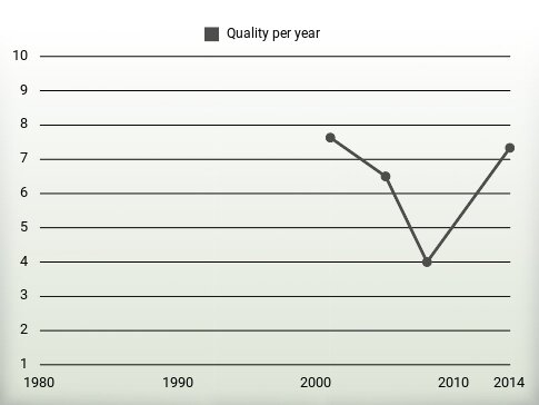 Quality per year