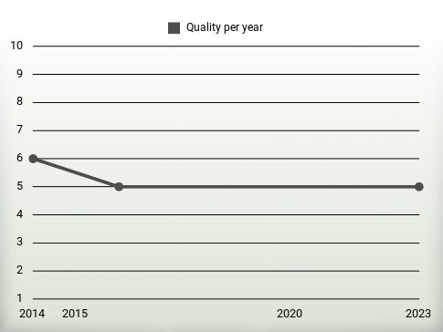 Quality per year