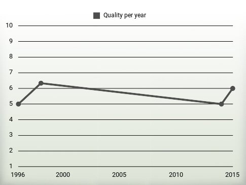 Quality per year