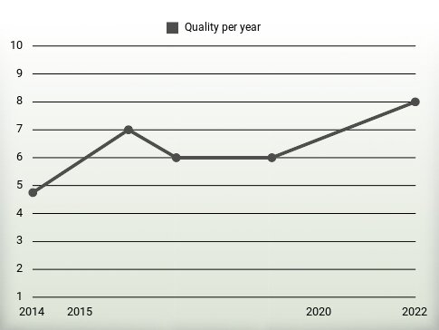 Quality per year