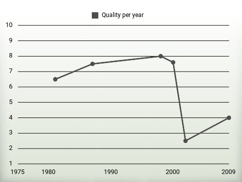 Quality per year