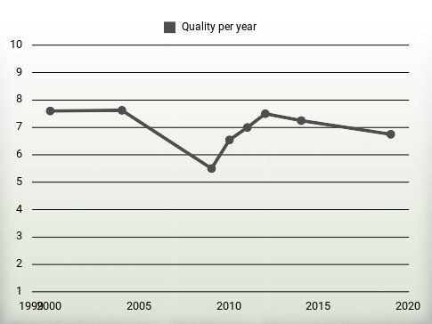 Quality per year