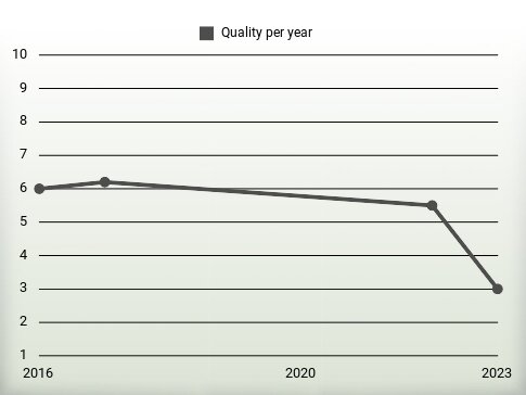 Quality per year