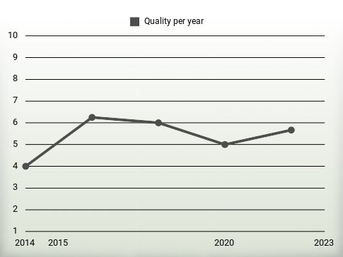 Quality per year