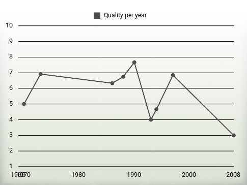 Quality per year