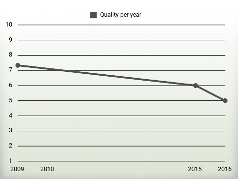 Quality per year