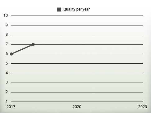 Quality per year