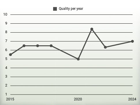 Quality per year