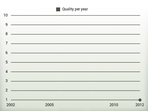 Quality per year