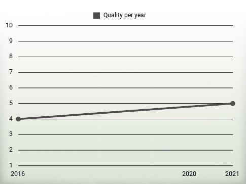 Quality per year