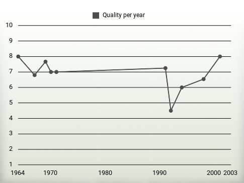 Quality per year