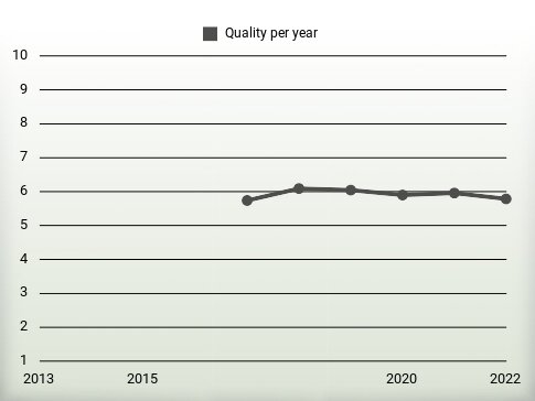 Quality per year