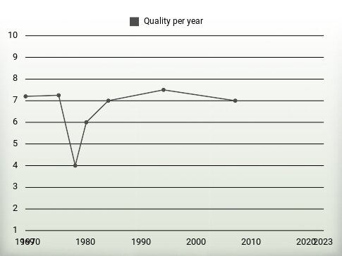 Quality per year