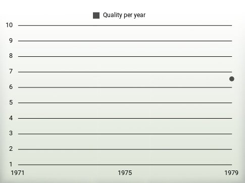 Quality per year