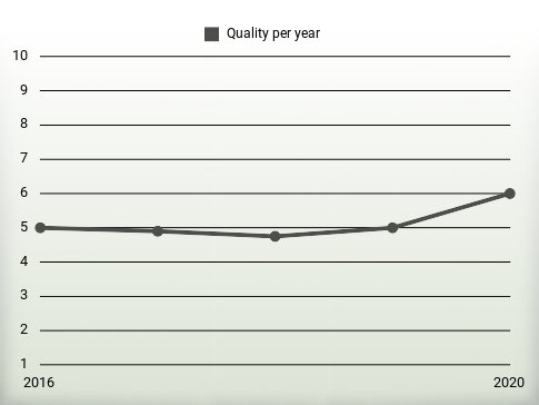 Quality per year