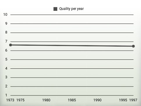 Quality per year