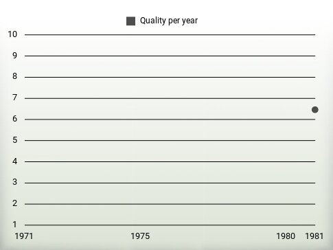 Quality per year