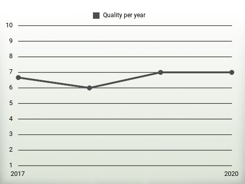 Quality per year