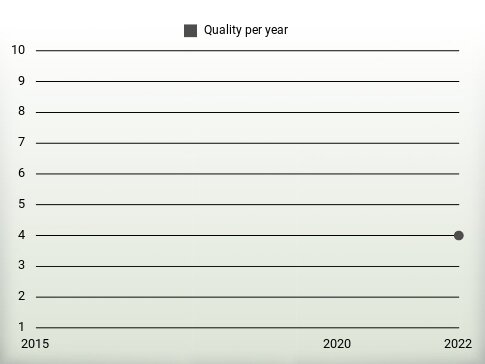 Quality per year