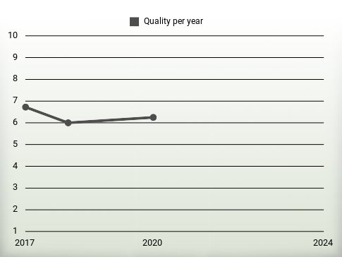 Quality per year