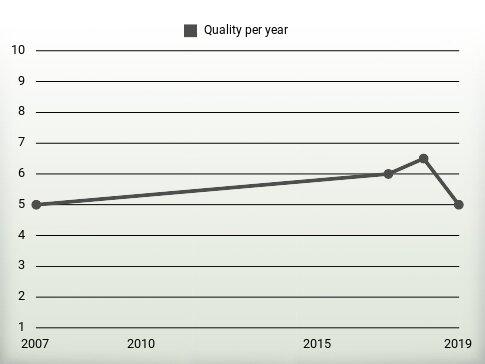 Quality per year