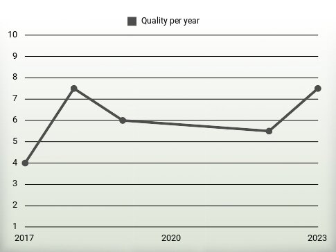 Quality per year