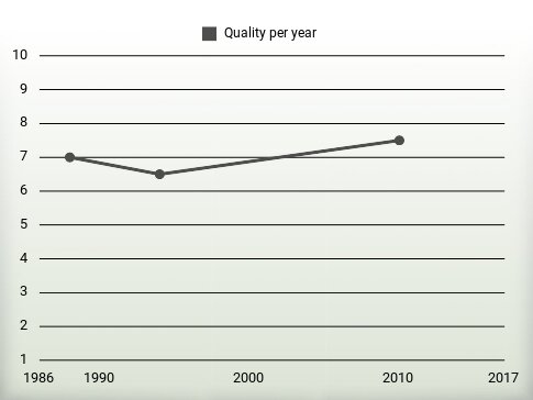 Quality per year